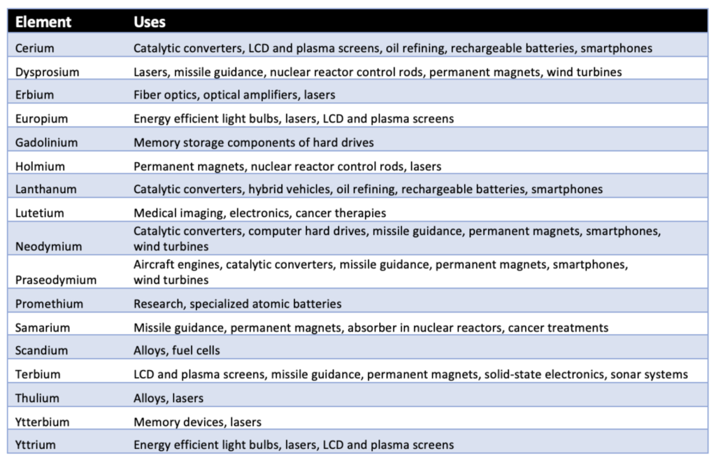 Chart of rare earth metals and their uses